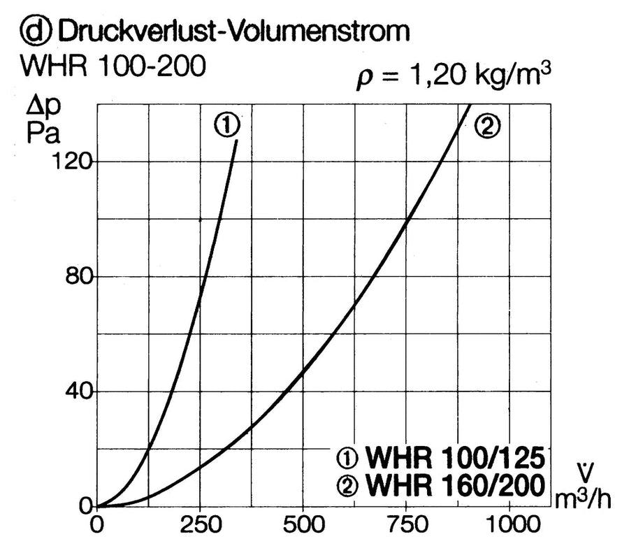 Helios WHR 125, Warmwasser-Heizregister für Rohrdurchmesser 125 mm